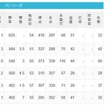 【7/22】パ・リーグ順位表｜2連敗…日ハムの現在順位がこちら