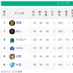 【7/21】神巨=====/==-ヤ==横===広=中【順位スレ】