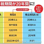 【困惑】NISA「損益通算できません、レバかけられません、債権に投資できません」←こいつなんで人気なの？ｗｗｗｗｗｗｗｗｗｗ