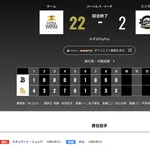 オリックス ソフトバンクに2対22で敗戦・・・自力優勝消滅・・・