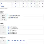 【試合結果】 7/22　中日 5-8 ヤクルト 中西2回5失点KO 初回3点先制も逆転負け
