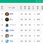 ●●●●●●●●●●●●●●●●●中日 ●●●●●●●●●●●●●●●広島