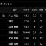 【画像】昨日投げたオリックス投手陣1人だけヤバい