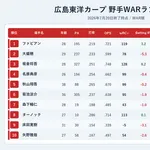 広島東洋カープの野手WARランキング、限界突破ｗｗｗｗ