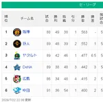 【7/22】神=巨====-/==ヤ===横==広==中【順位スレ】