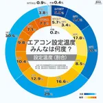 【悲報】エアコンの設定温度が奇数の奴ｗｗｗｗｗｗｗｗｗｗ
