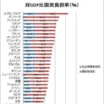 【悲報】国民民主・玉木さん「高市総理が2年後に景気が悪くても消費税を増税すると言ってた」・・・・・・・・・