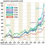 【衝撃】ワイ、預金300万円から100万円でオルカン購入wwwwwwwwww