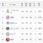 【7/23】パ・リーグ順位表｜快勝…日ハムの現在順位がこちら