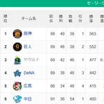 ●●●●●●●●●●●●●●●●●●中日 ●●●●●●●●●●●●●●広島