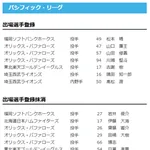 【日本ハム】伊藤大海を抹消 23日公示
