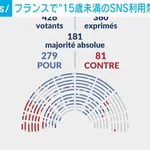 【悲報】フランス、15歳未満のSNS禁止法案可決wwwwwwwwwwww
