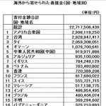 3.11の時に義援金を送ってくれた国ランキングｗｗｗｗｗ
