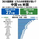 【爆笑】全世界の「米中好感度調査」、次の大戦の組分けがガチで丸裸ｗｗｗｗｗｗｗｗｗｗ