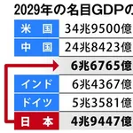 【悲報】日本の1人あたりGDP、世界42位ｗｗｗｗｗｗｗｗｗｗ