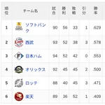 【7/24】パ・リーグ順位表｜お休み…日ハムの現在順位がこちら