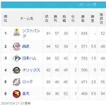 【定期】福岡ソフトバンクホークスさん、独走開始!