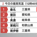 今年から始まった新基準の『酷暑日』 史上初の5日連続酷暑日を記録 気象庁『今年からの基準とは言え、歴史上初めてすぎる』