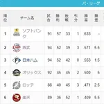 パ・リーグ、オールスター前なのに終戦しそう…