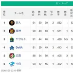 岡本と阿部監督が抜けた巨人、なぜか首位になってしまう
