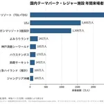 【衝撃】ジャングリア沖縄さん、1年間で100万人来場ｗｗｗｗｗｗｗｗｗｗ
