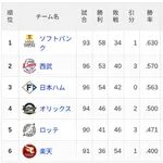 【7/26】パ・リーグ順位表｜前半戦３連勝締め…日ハムの現在順位がこちら