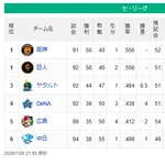 DeNA前半戦は借金11の4位　助っ人相次ぐ退団など誤算続きに木村社長「戦力を整えきれず申し訳ない」