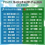 【フレッシュ球宴】27日のスタメン発表！パ選抜は石垣元気が先発、4番エドポロ・ケイン