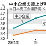 中小企業の賃上げ平均1万2000円ｗｗｗ
