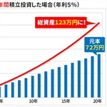 【悲報】33歳で新NISA満額1800万埋め終わるけど老後安泰か？・・・・・・・・・