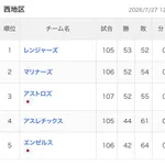 【定期】エンゼルス、地区最下位