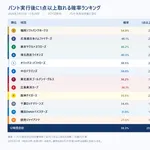 12球団バント後の得点率ランキング、発表される