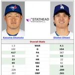 【MLB】岡本和真さん、メジャー1年目の打撃成績であの大谷のペースを余裕で超えてしまう