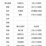 【悲報】夏の甲子園、出場校が地味すぎるwwwwwwwwwwwwwwwwww