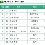 フレッシュオールスターのスタメンwwwwwwwwwwwwwwwwwwww