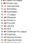 【朗報】Jリーグ　なんか世界13位になってしまう