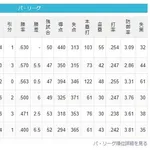 【前半戦終了】パリーグ順位スレ（2026.7.26）