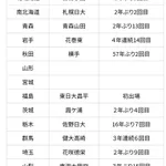 【高校野球】今年の甲子園、常連校が少なすぎる…