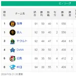 【7/26】神巨=====/=-ヤ====横==広=中【順位スレ】
