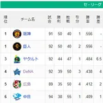 DeNA 前半戦は借金11の4位 助っ人相次ぐ退団など誤算続き木村社長「戦力を整えきれず申し訳ない」