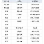 【議論】まだ早いけど甲子園優勝予想しようや