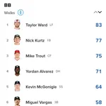 村上の四球数、ア・リーグ8位(56個)