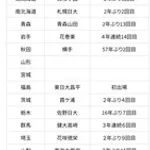 夏の甲子園、地方大会で強豪校が敗退