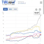 【悲報】オールスターゲーム、視聴率5.0ｗｗｗｗｗｗｗｗｗｗｗｗｗｗｗｗｗｗｗｗｗｗｗｗｗｗｗｗｗｗｗｗｗｗｗｗ