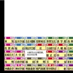 【高校野球】夏の甲子園、49代表出そろう！　連覇狙う沖尚、神奈川圧倒の横浜、大阪で驚異66得点の履正社など強豪集結　初出場は4校