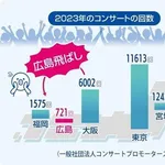 【困惑】副首都、大阪・福岡・愛知に続き広島も手を挙げるｗｗｗｗｗｗｗｗｗｗ