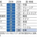 【悲報】日本人さんの競争力、ベトナム以下wwwwwwwwww