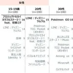 【衝撃】スマホゲームは結局「パズル」を遊ぶ人が一番多かったｗｗｗｗｗｗｗｗｗｗ