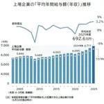 令和最新版「上場企業」の平均年収『692.6万円』