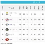 西武、前半戦53勝40敗3分 ←どう思う？